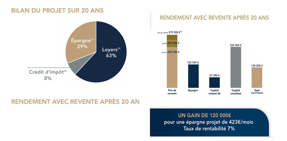 Exemple financement LLI